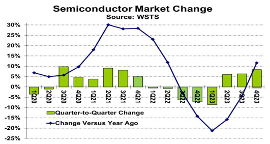 Déi opfälleg Q4 Performance vum Global Semiconductor Maart am Joer 2023
