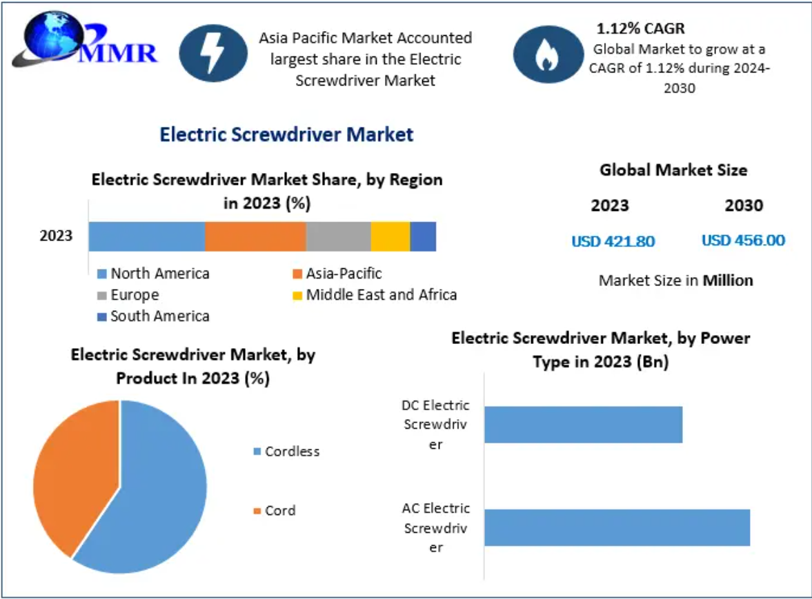 Elektresch Schrauwenmaart: Global Industrieanalyse a Prognose (2024 -2030)